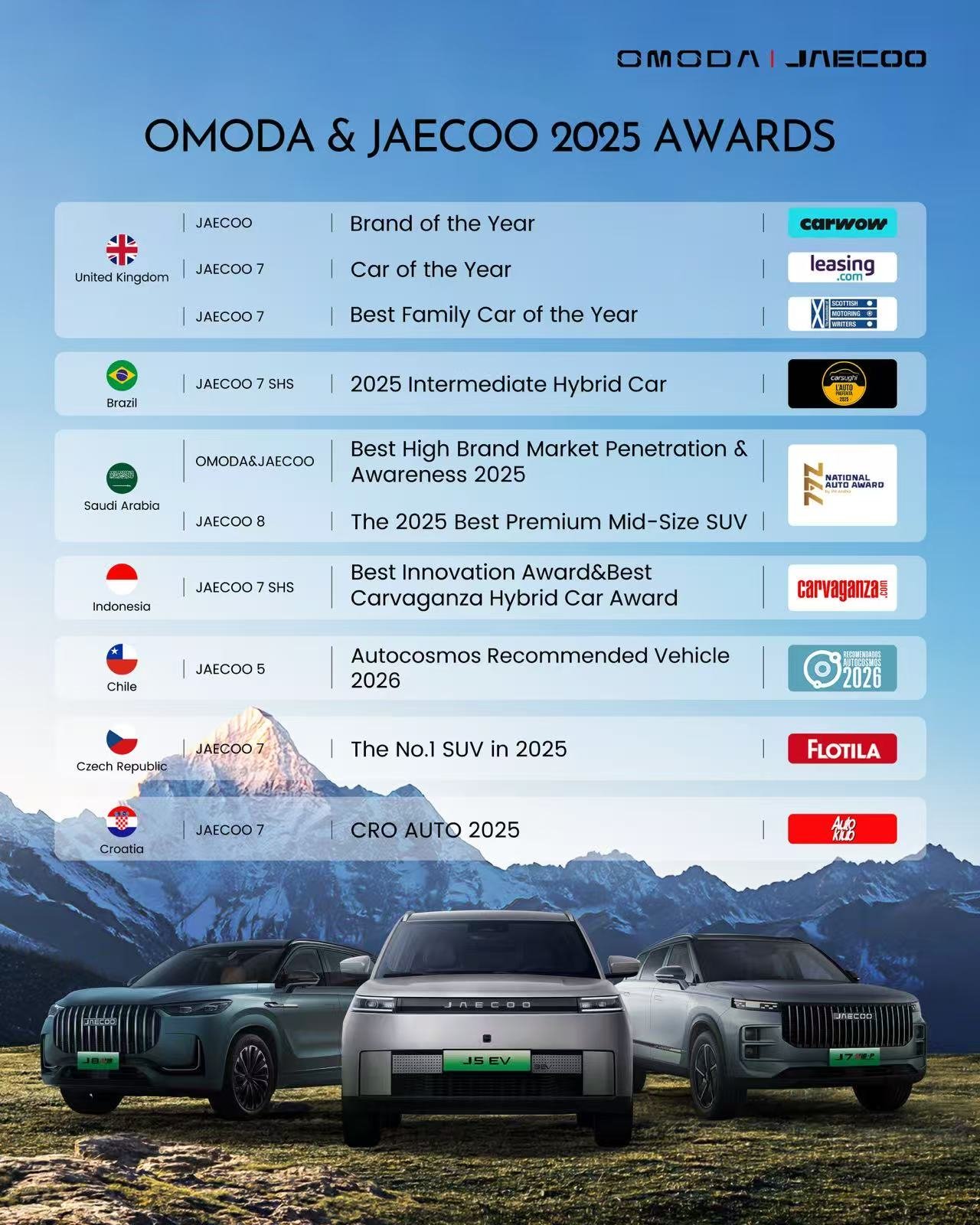 OMODA & JAECOO Surge Globally in 2025, Redefining Automotive Growth 2 OMODA & JAECOO